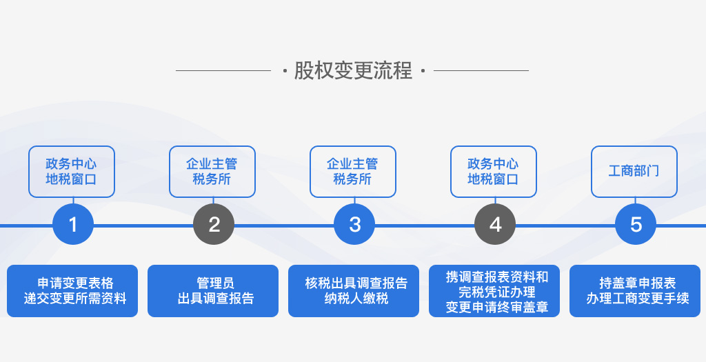 上海股权变更流程最新指南