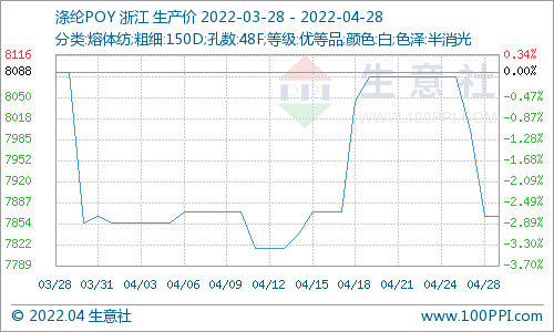 涤纶长丝最新市场动态，生意社深度解读