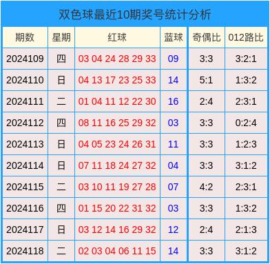 双色球第119期预测最新解析报告